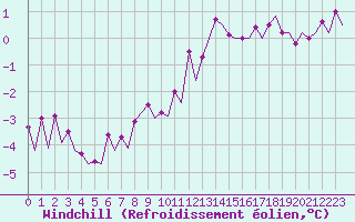 Courbe du refroidissement olien pour Platform Awg-1 Sea