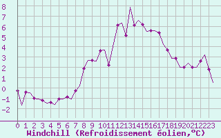 Courbe du refroidissement olien pour Holbeach