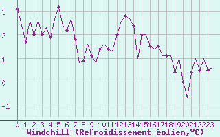 Courbe du refroidissement olien pour Dublin (Ir)