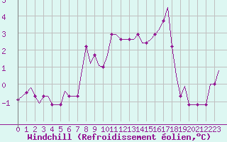 Courbe du refroidissement olien pour Norwich Weather Centre