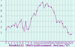 Courbe du refroidissement olien pour Eindhoven (PB)