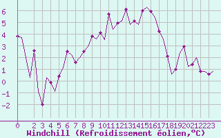 Courbe du refroidissement olien pour Stuttgart-Echterdingen