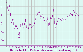 Courbe du refroidissement olien pour Schaffen (Be)