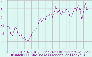Courbe du refroidissement olien pour Karlsborg