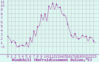 Courbe du refroidissement olien pour Mikkeli