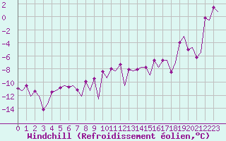 Courbe du refroidissement olien pour Kiruna Airport