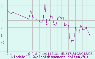 Courbe du refroidissement olien pour Southend-On-Sea