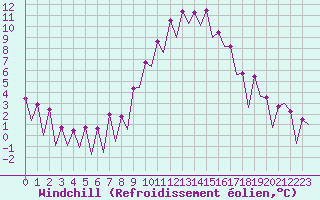 Courbe du refroidissement olien pour Huesca (Esp)