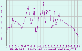 Courbe du refroidissement olien pour Woensdrecht