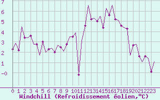Courbe du refroidissement olien pour Muenster / Osnabrueck