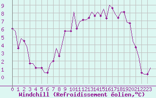 Courbe du refroidissement olien pour Farnborough