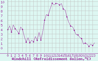 Courbe du refroidissement olien pour Madrid / Barajas (Esp)
