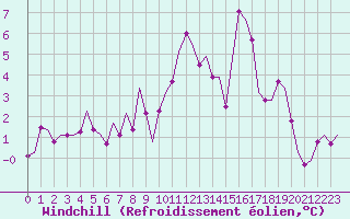 Courbe du refroidissement olien pour Ingolstadt