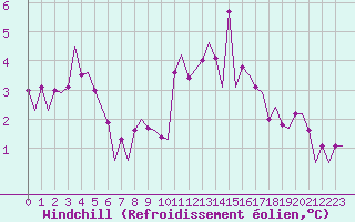 Courbe du refroidissement olien pour Schaffen (Be)