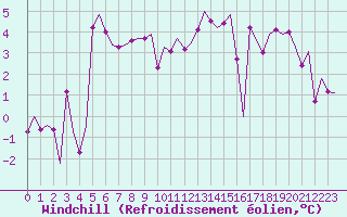 Courbe du refroidissement olien pour Wien / Schwechat-Flughafen