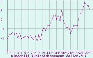 Courbe du refroidissement olien pour Vlieland