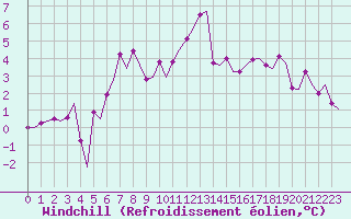 Courbe du refroidissement olien pour Bronnoysund / Bronnoy
