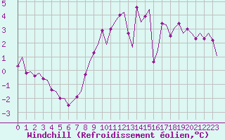 Courbe du refroidissement olien pour Wattisham