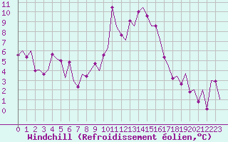Courbe du refroidissement olien pour Vitoria