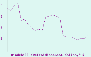 Courbe du refroidissement olien pour Platform K13-A