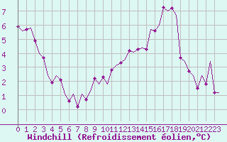 Courbe du refroidissement olien pour Oostende (Be)