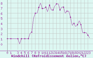 Courbe du refroidissement olien pour Kristianstad / Everod