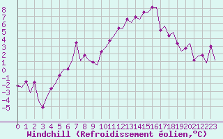 Courbe du refroidissement olien pour Vilhelmina