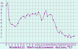 Courbe du refroidissement olien pour Visby Flygplats