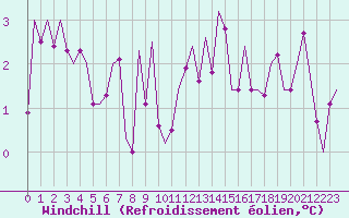 Courbe du refroidissement olien pour Pamplona (Esp)