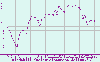 Courbe du refroidissement olien pour Koebenhavn / Roskilde