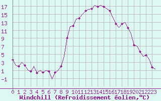 Courbe du refroidissement olien pour Fritzlar