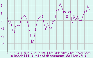 Courbe du refroidissement olien pour Schaffen (Be)