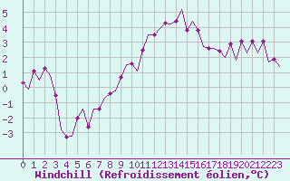 Courbe du refroidissement olien pour Leipzig-Schkeuditz