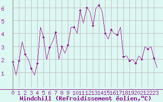 Courbe du refroidissement olien pour Frankfort (All)