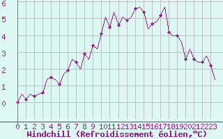 Courbe du refroidissement olien pour Luxembourg (Lux)