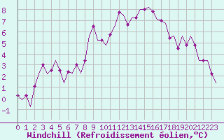 Courbe du refroidissement olien pour Rimini