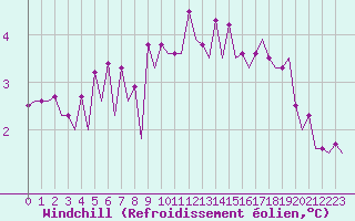 Courbe du refroidissement olien pour Maastricht / Zuid Limburg (PB)