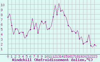 Courbe du refroidissement olien pour Reus (Esp)