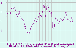 Courbe du refroidissement olien pour Oostende (Be)