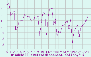 Courbe du refroidissement olien pour Shannon Airport