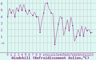 Courbe du refroidissement olien pour Stornoway