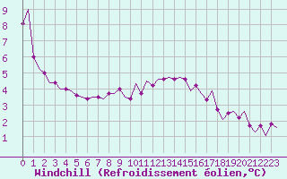 Courbe du refroidissement olien pour Roenne