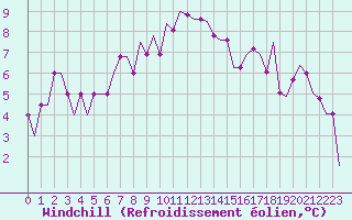 Courbe du refroidissement olien pour Benbecula