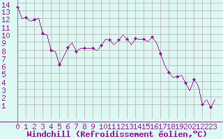Courbe du refroidissement olien pour Maastricht / Zuid Limburg (PB)