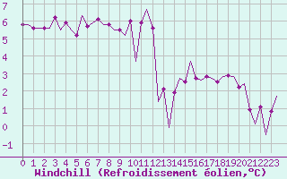 Courbe du refroidissement olien pour Vlieland