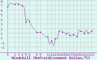 Courbe du refroidissement olien pour Gnes (It)