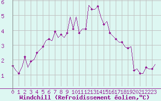Courbe du refroidissement olien pour Dublin (Ir)