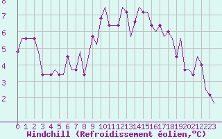 Courbe du refroidissement olien pour Dortmund / Wickede