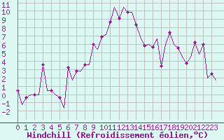 Courbe du refroidissement olien pour Burgas