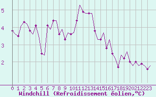 Courbe du refroidissement olien pour Rygge